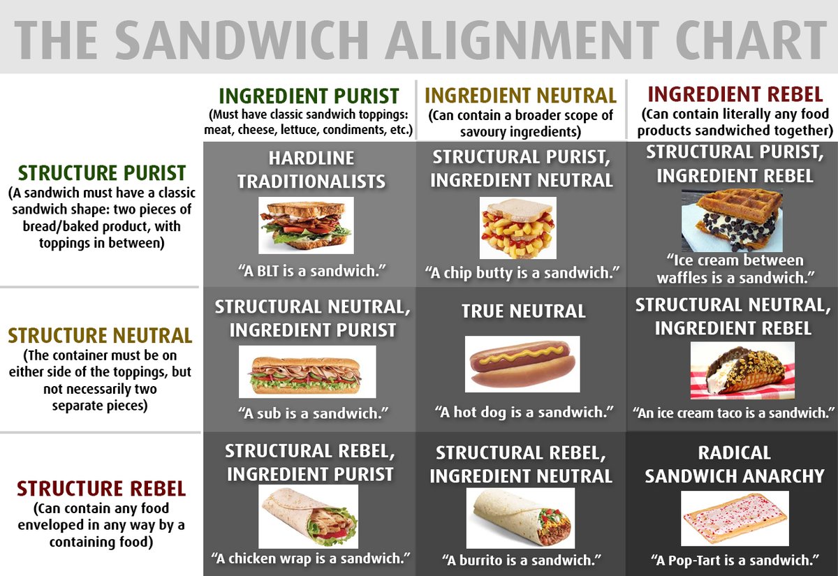 World famous sandwich alignment chart